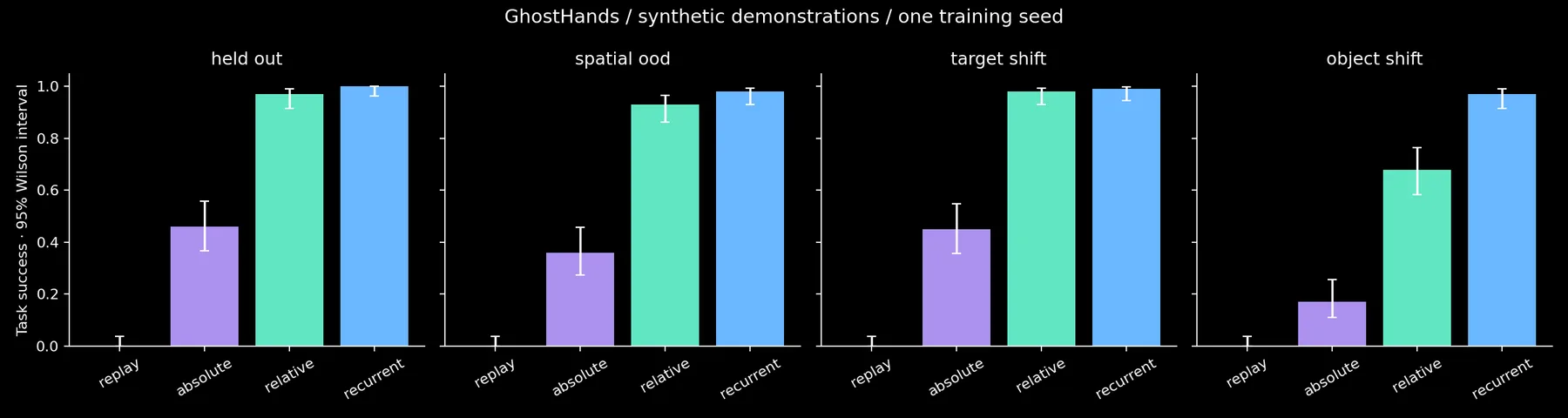 Bar chart of success with Wilson intervals across four evaluation suites