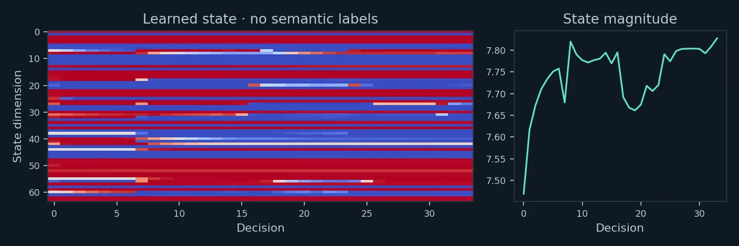 Heatmap of the GRU hidden state across 34 decisions in the intact control episode