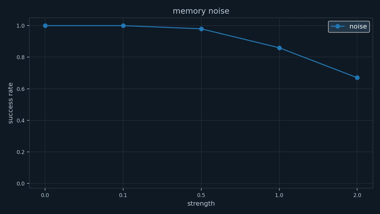 Success rate as Gaussian noise of increasing size is injected into the hidden state