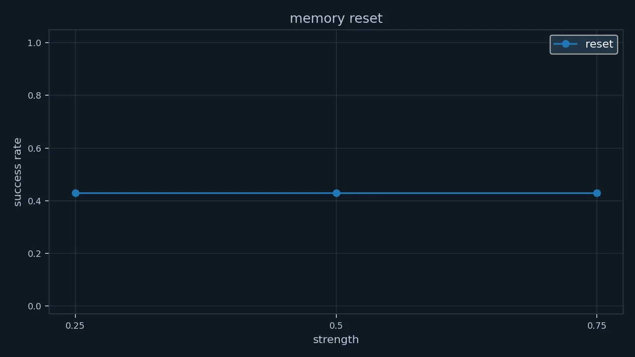 Success rate after resetting memory at different points of the episode