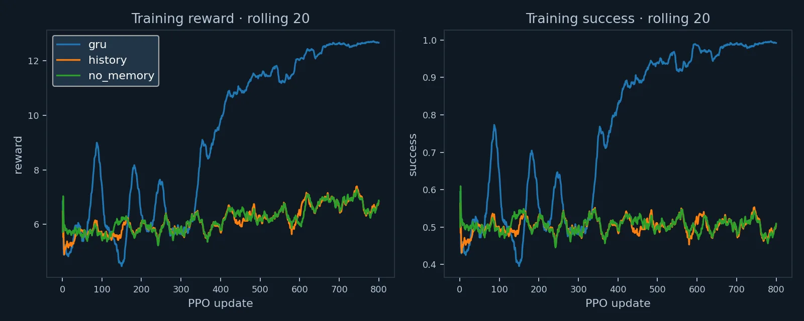 PPO training curves for the three architectures