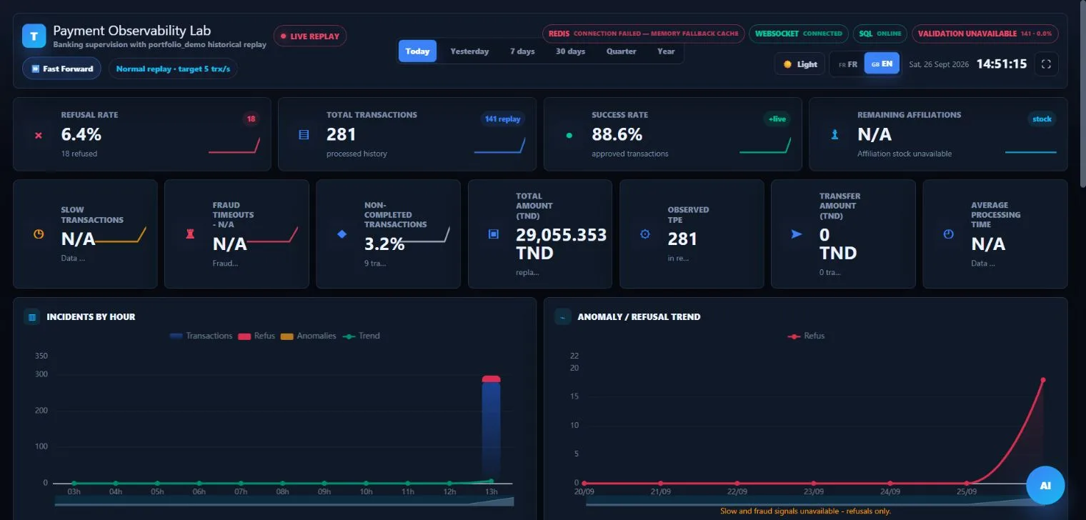 Live dashboard with KPI tiles, incidents by hour and anomaly trend