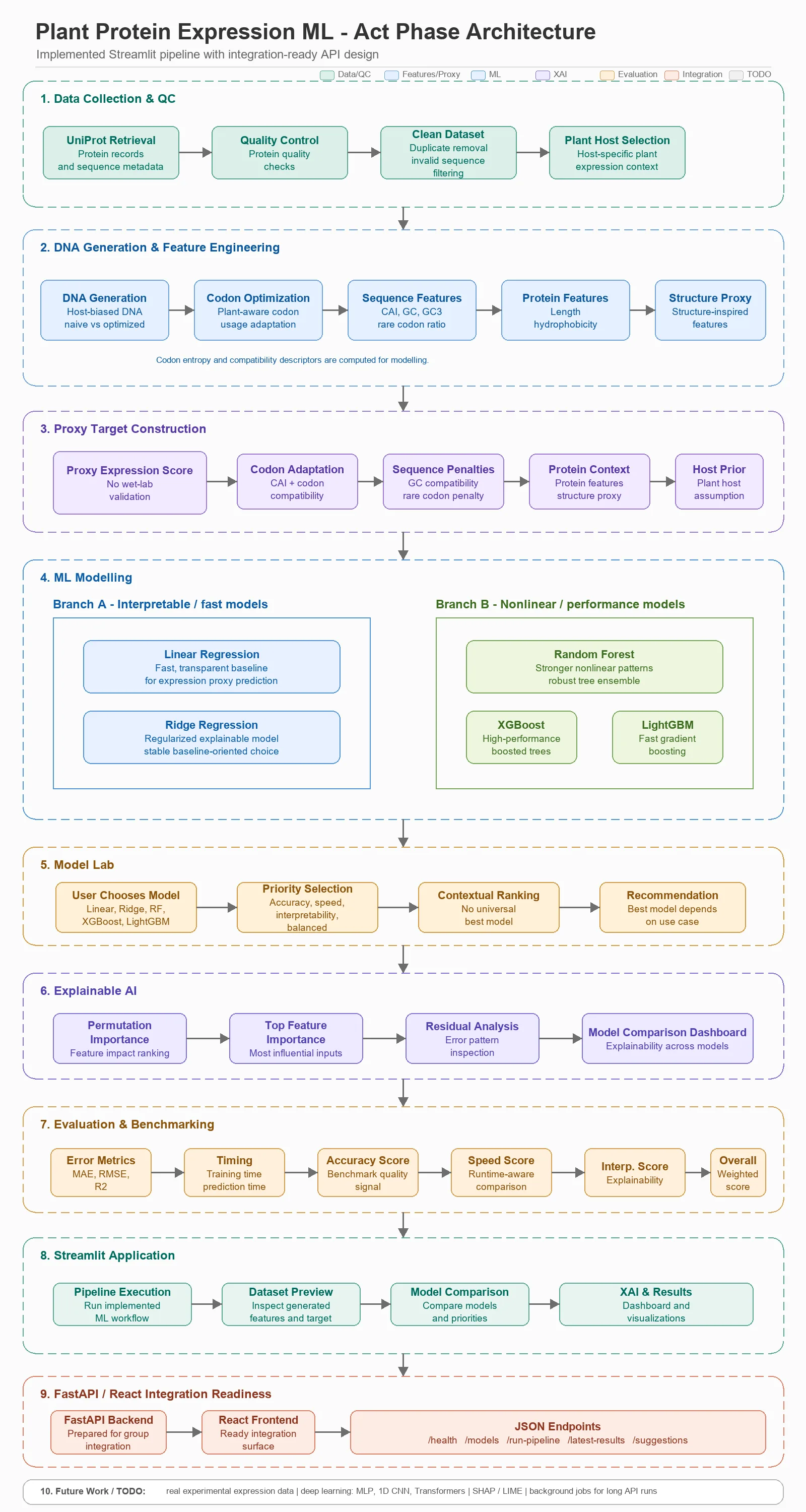 System architecture: data collection, DNA generation and feature engineering, proxy target construction