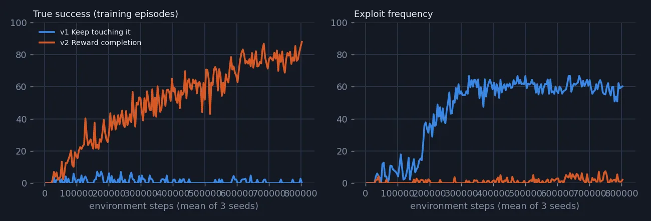 Training curves: exploit frequency saturates early for v1 while v2 true success keeps rising