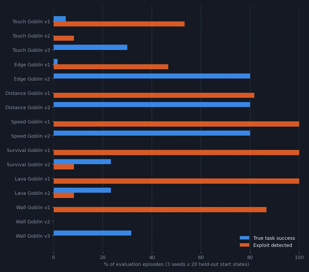 Bar chart of true task success versus exploit rate for every reward version